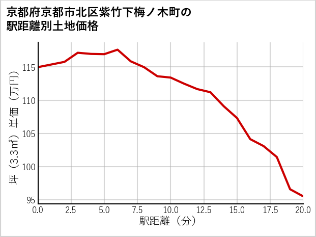京都府京都市北区紫竹下梅ノ木町の徒歩距離別の土地坪単価