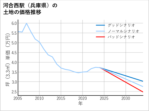 河合西駅（兵庫県）の土地価格推移