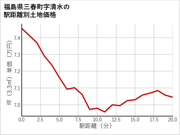 福島県三春町清水の徒歩距離別の土地坪単価