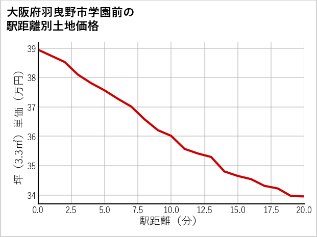 大阪府羽曳野市学園前の徒歩距離別の土地坪単価