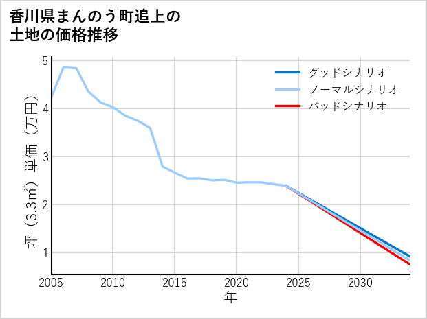 香川県まんのう町追上の土地価格推移