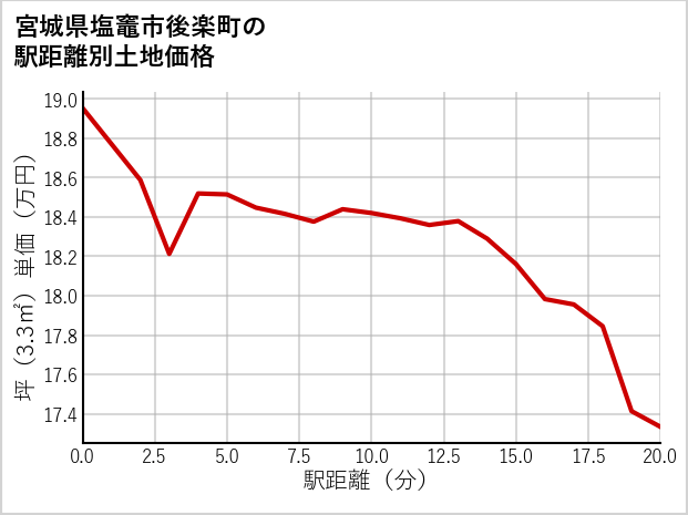 宮城県塩竈市後楽町の徒歩距離別の土地坪単価
