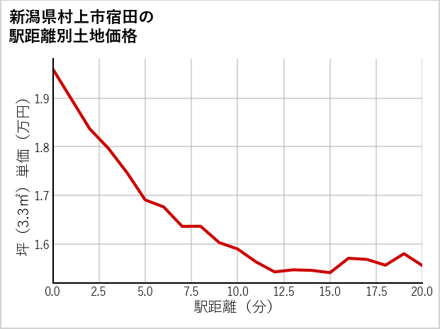 新潟県村上市宿田の徒歩距離別の土地坪単価