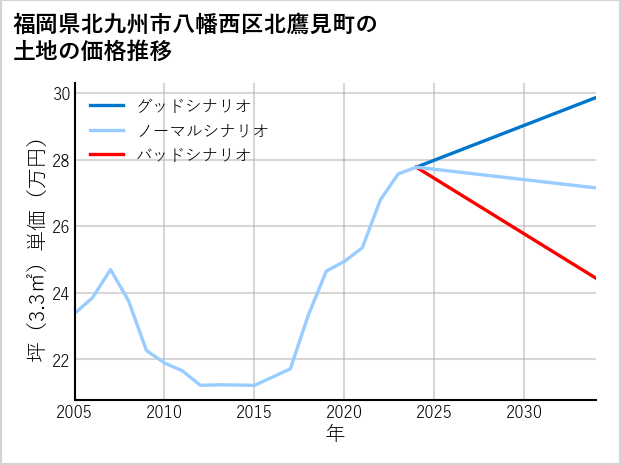 福岡県北九州市八幡西区北鷹見町の土地価格推移