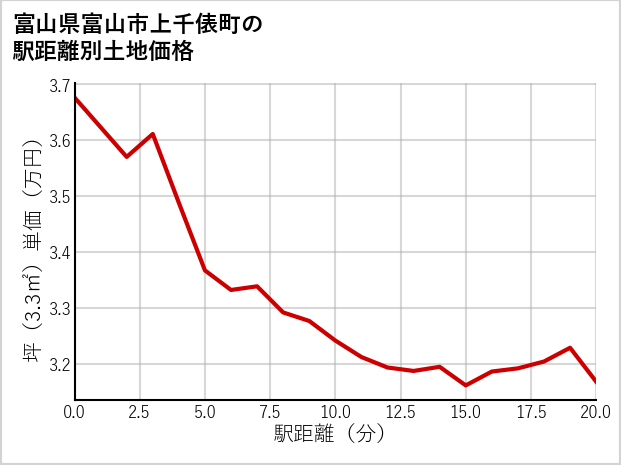 富山県富山市上千俵町の徒歩距離別の土地坪単価