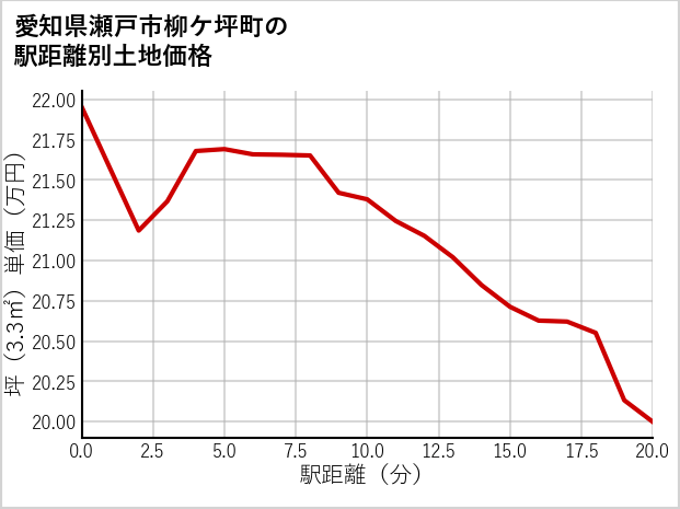 愛知県瀬戸市柳ケ坪町の徒歩距離別の土地坪単価