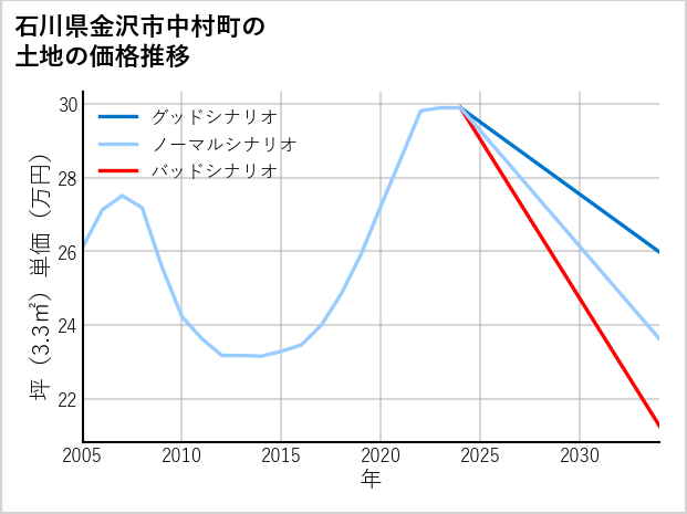 石川県金沢市中村町の土地価格推移