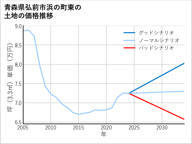 青森県弘前市浜の町東の土地価格推移