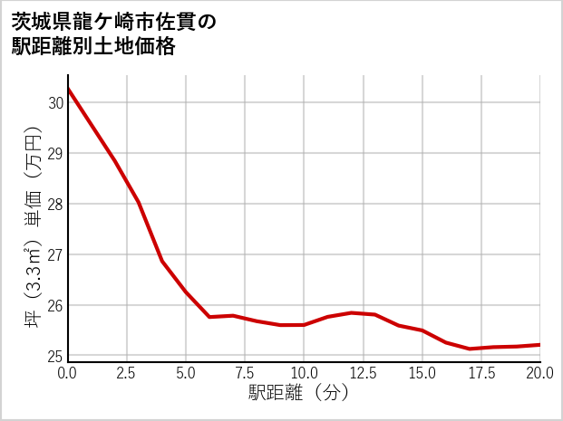 茨城県龍ケ崎市佐貫の徒歩距離別の土地坪単価