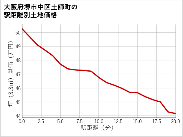 大阪府堺市中区土師町の徒歩距離別の土地坪単価