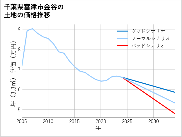 千葉県富津市金谷の土地価格推移