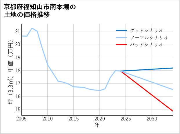 京都府福知山市南本堀の土地価格推移