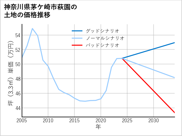 神奈川県茅ケ崎市萩園の土地価格推移