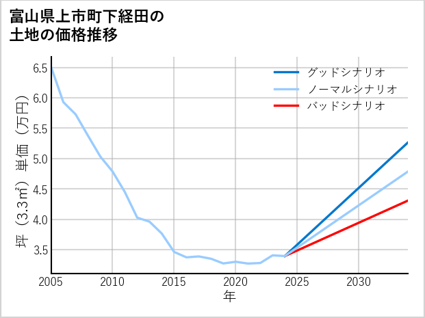 富山県上市町下経田の土地価格推移