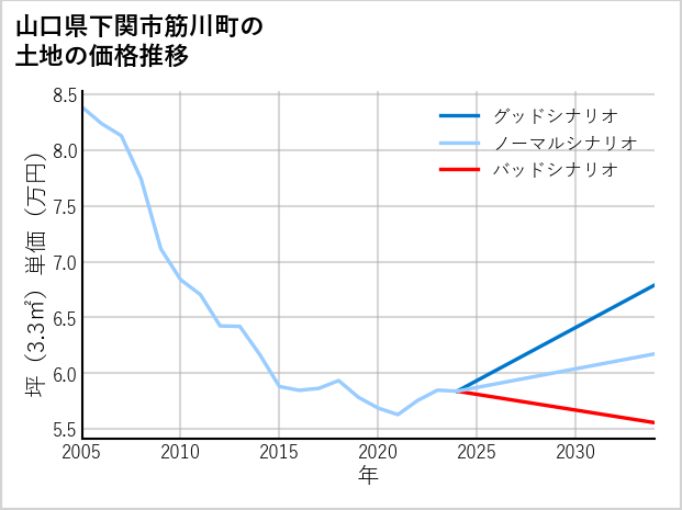 山口県下関市筋川町の土地価格推移