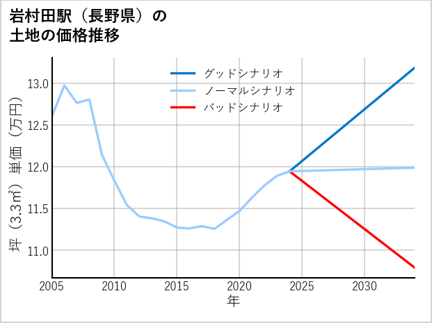 岩村田駅（長野県）の土地価格推移