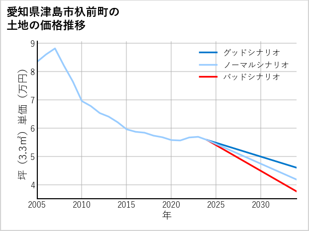 愛知県津島市杁前町の土地価格推移
