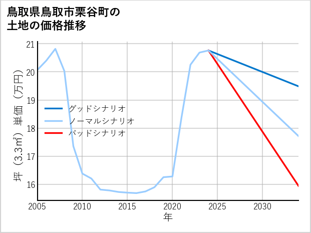 鳥取県鳥取市栗谷町の土地価格推移
