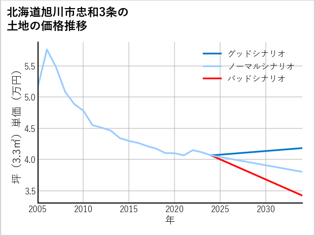 北海道旭川市忠和3条の土地価格推移