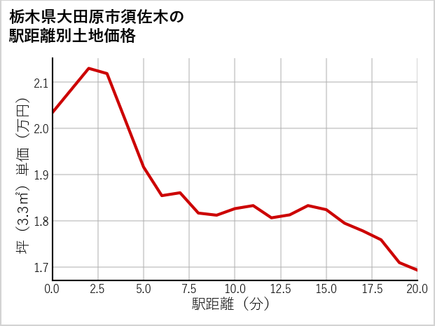 栃木県大田原市須佐木の徒歩距離別の土地坪単価