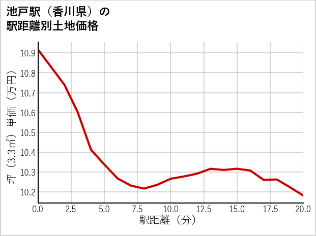池戸駅（香川県）の徒歩距離別の土地坪単価