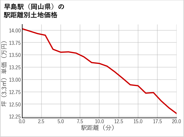 早島駅（岡山県）の徒歩距離別の土地坪単価