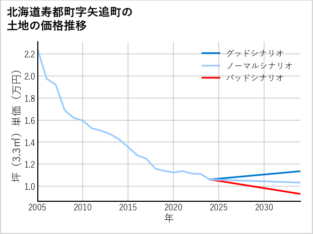 北海道寿都町矢追町の土地価格推移