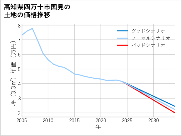 高知県四万十市国見の土地価格推移