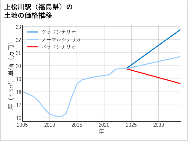 上松川駅（福島県）の土地価格推移