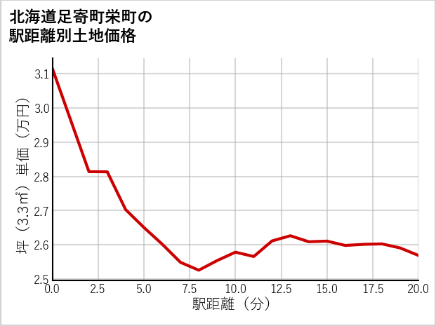 北海道足寄町栄町の徒歩距離別の土地坪単価
