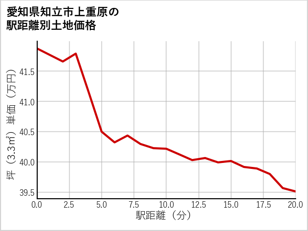 愛知県知立市上重原の徒歩距離別の土地坪単価