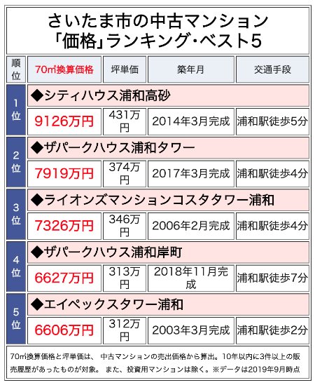 さいたま市の中古マンション「価格」ランキング・ベスト5
