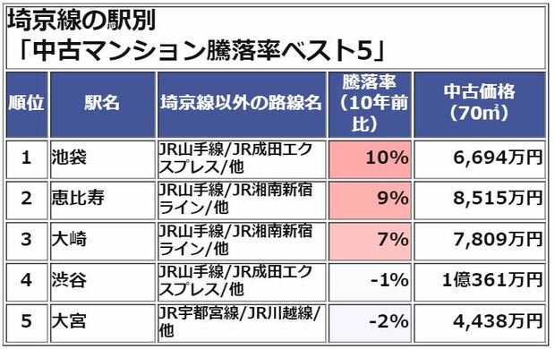 埼京線 中古マンション騰落率ベスト5