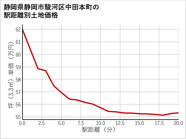 静岡県静岡市駿河区中田本町の徒歩距離別の土地坪単価