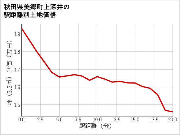 秋田県美郷町上深井の徒歩距離別の土地坪単価