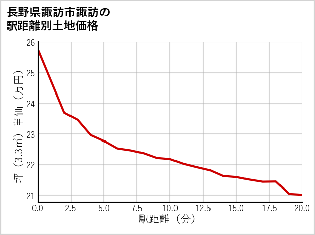 長野県諏訪市諏訪の徒歩距離別の土地坪単価