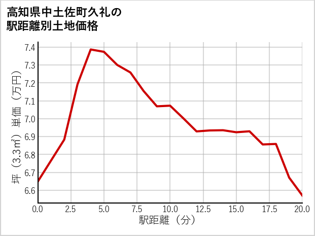 高知県中土佐町久礼の徒歩距離別の土地坪単価