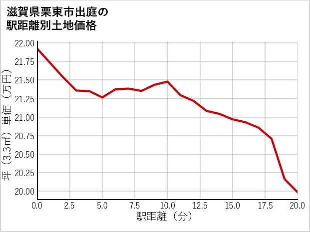 滋賀県栗東市出庭の徒歩距離別の土地坪単価