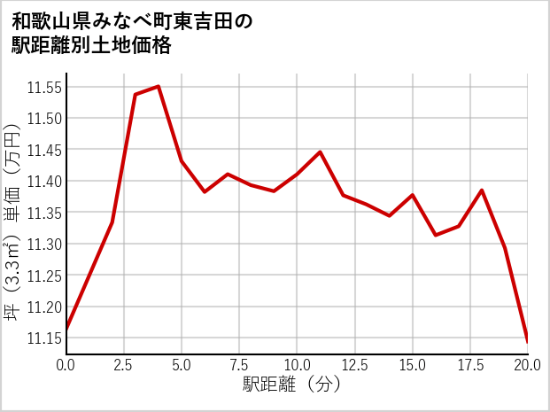 和歌山県みなべ町東吉田の徒歩距離別の土地坪単価
