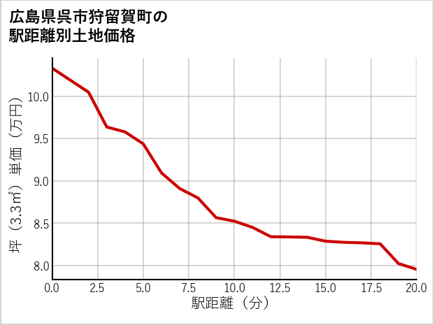 広島県呉市狩留賀町の徒歩距離別の土地坪単価