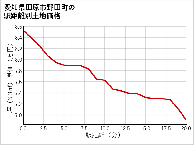 愛知県田原市野田町の徒歩距離別の土地坪単価