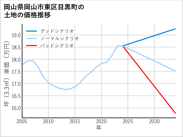 岡山県岡山市東区目黒町の土地価格推移