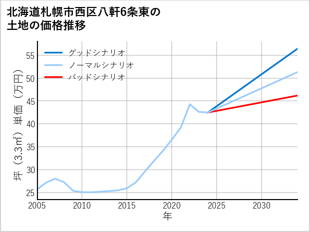 北海道札幌市西区八軒6条東の土地価格推移