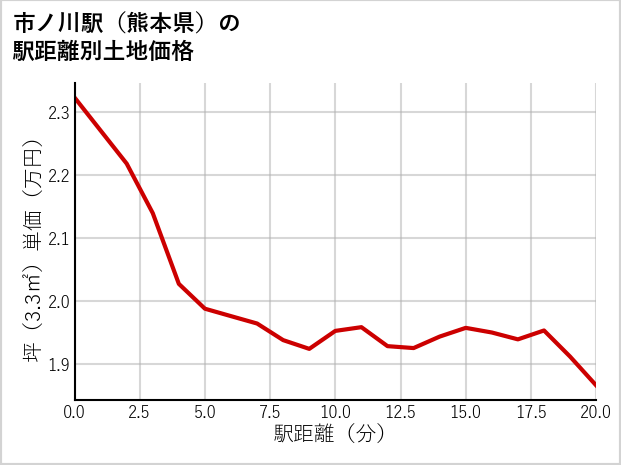 市ノ川駅（熊本県）の徒歩距離別の土地坪単価