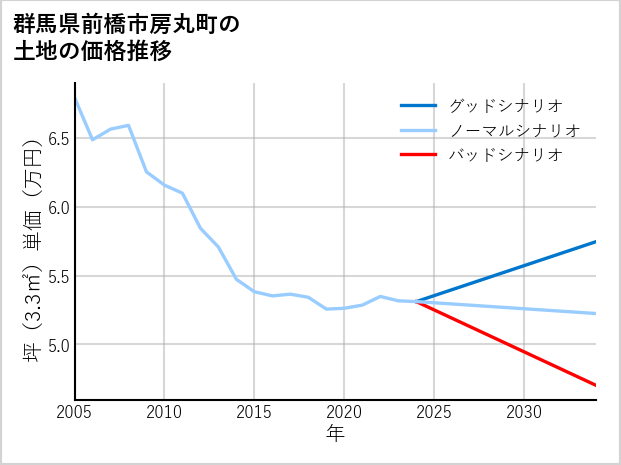 群馬県前橋市房丸町の土地価格推移