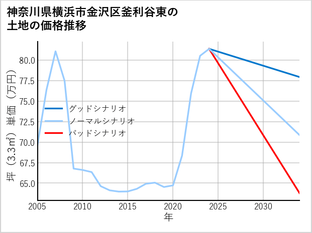神奈川県横浜市金沢区釜利谷東の土地価格推移