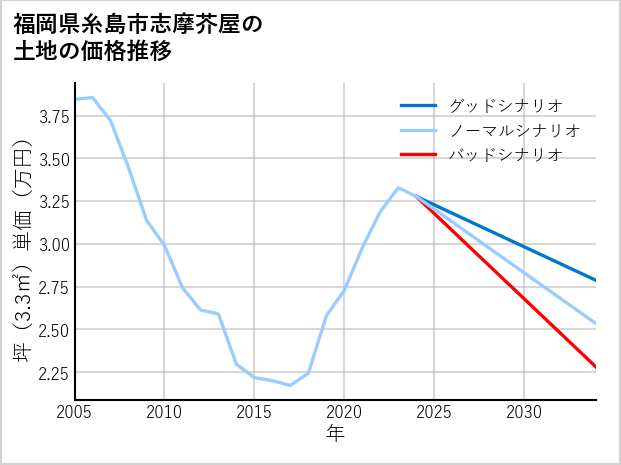 福岡県糸島市志摩芥屋の土地価格推移