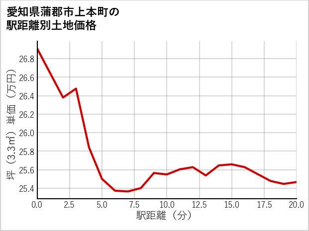愛知県蒲郡市上本町の徒歩距離別の土地坪単価