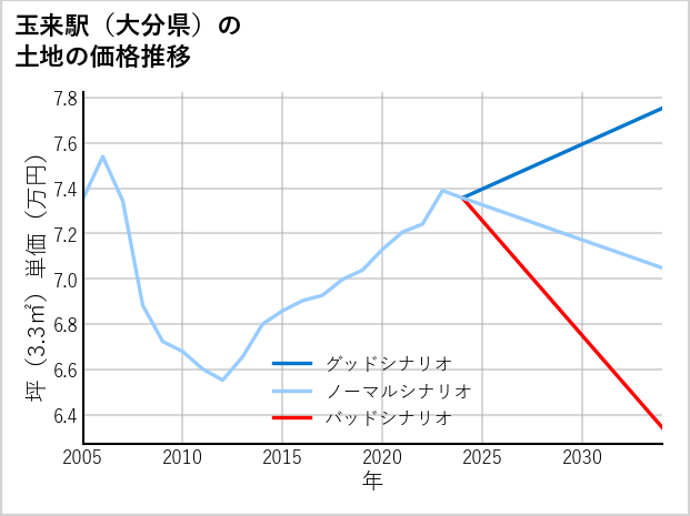 玉来駅（大分県）の土地価格推移