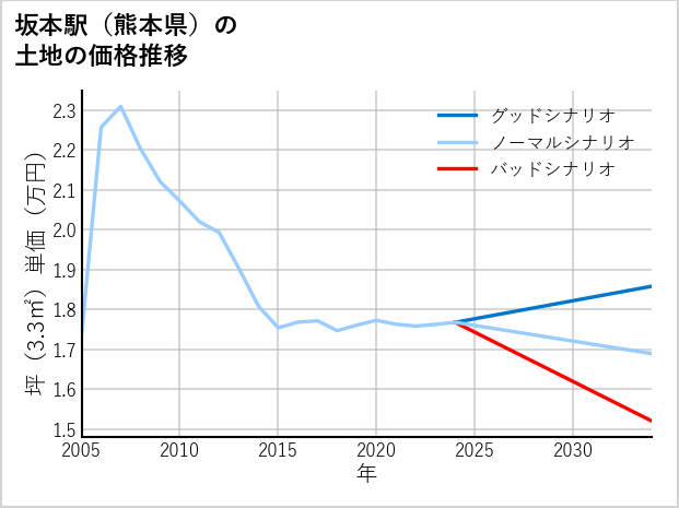 坂本駅（熊本県）の土地価格推移